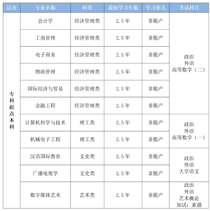 2025年宁波财经学院成人高考招生简章