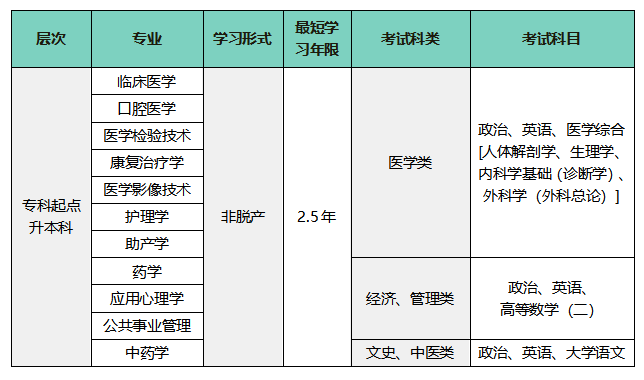 2025年温州医科大学成人高考招生简章