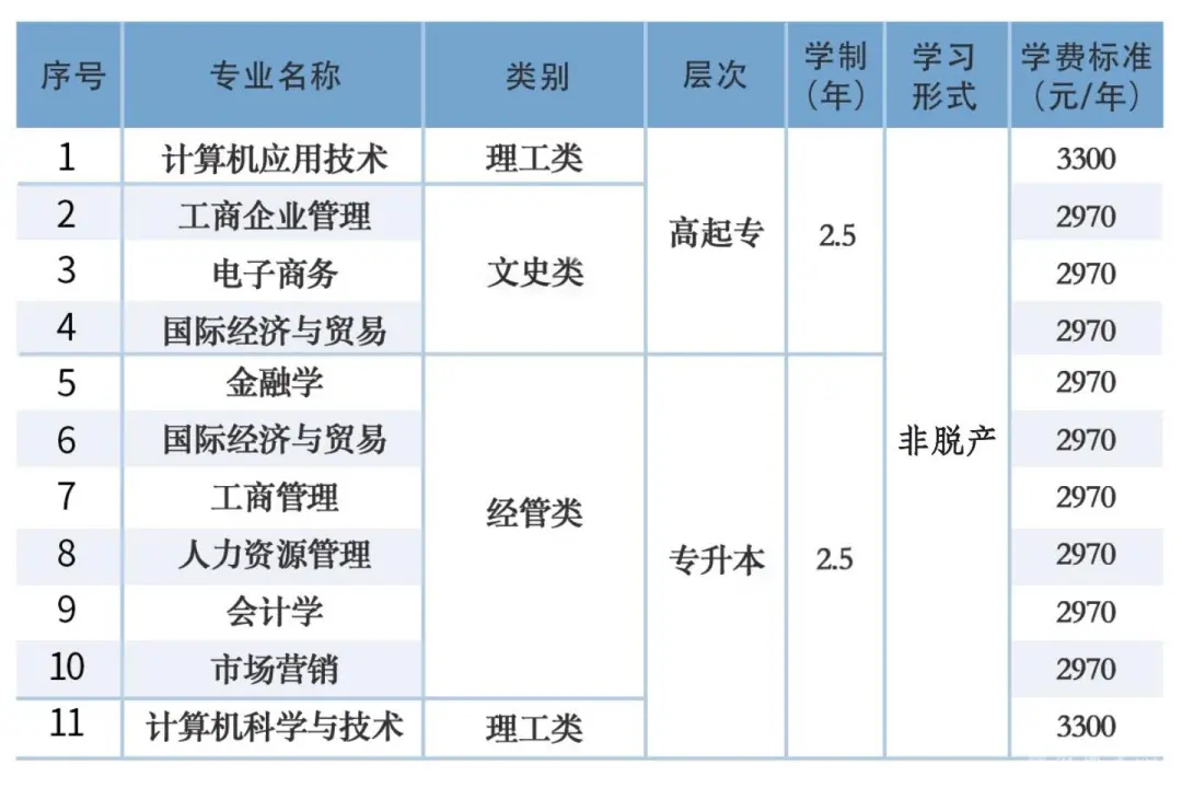 2025年温州商学院成人高考招生简章