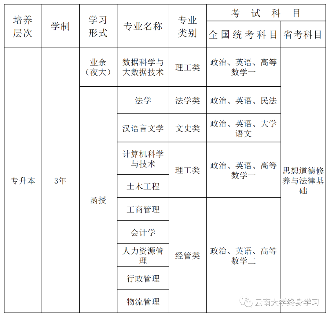 2025年云南大学成人高考招生简章