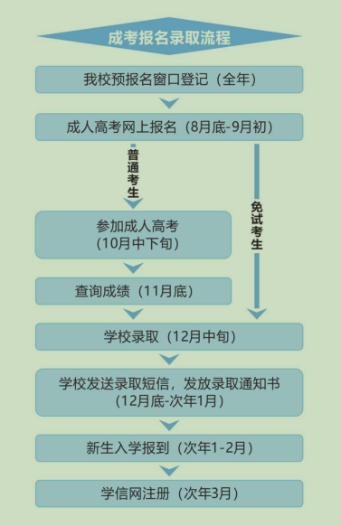 2025年西安交通大学成人高考招生简章