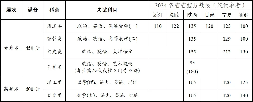 2025年西安石油大学成人高考招生简章