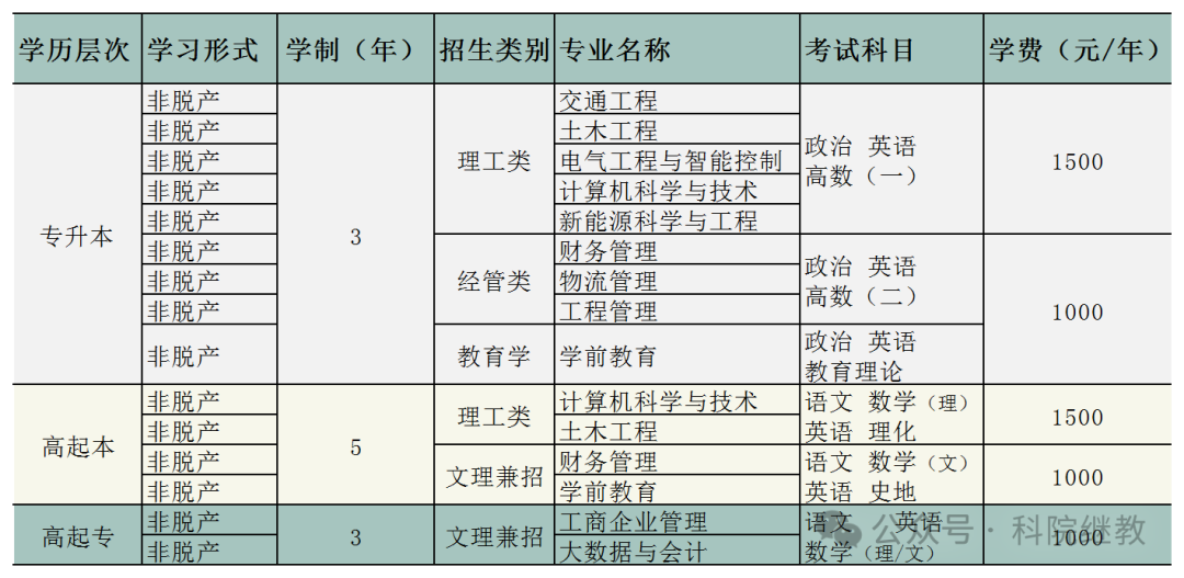 2025年山西应用科技学院成人高考招生简章