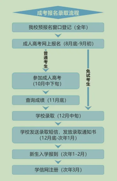 2025年西安交通大学成人高考招生简章