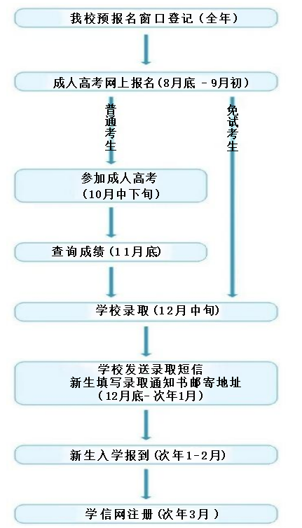 2025年电子科技大学成人高考招生简章