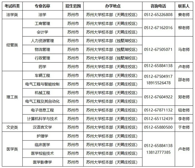 2025年苏州大学成人高考招生简章