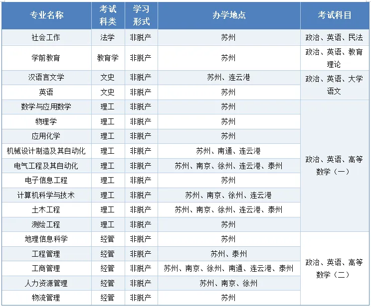 2025年苏州科技大学成人高考招生简章