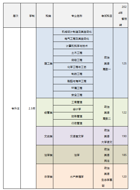 2025年江苏海洋大学成人高考招生简章