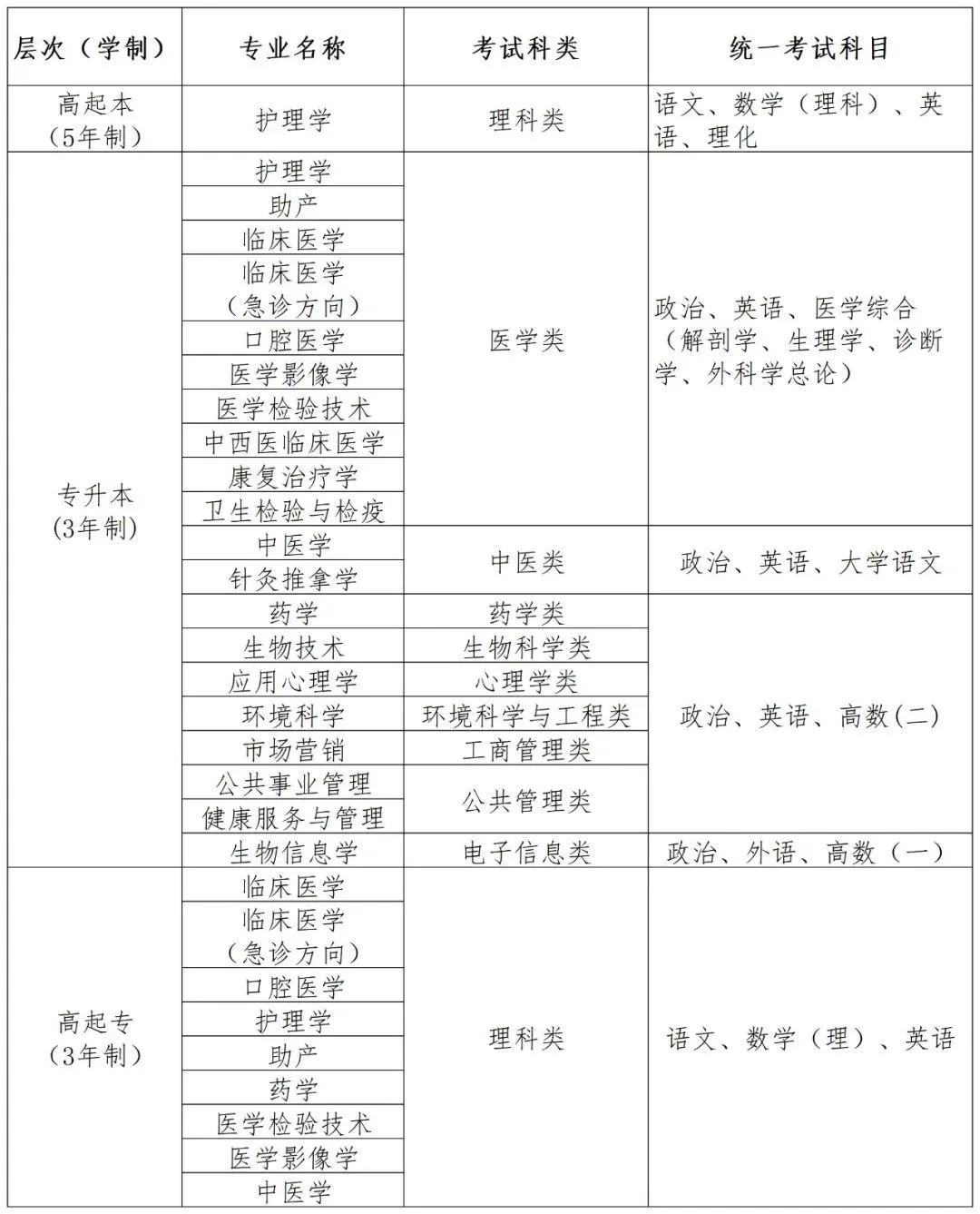 2025年海南医科大学成人高考招生简章