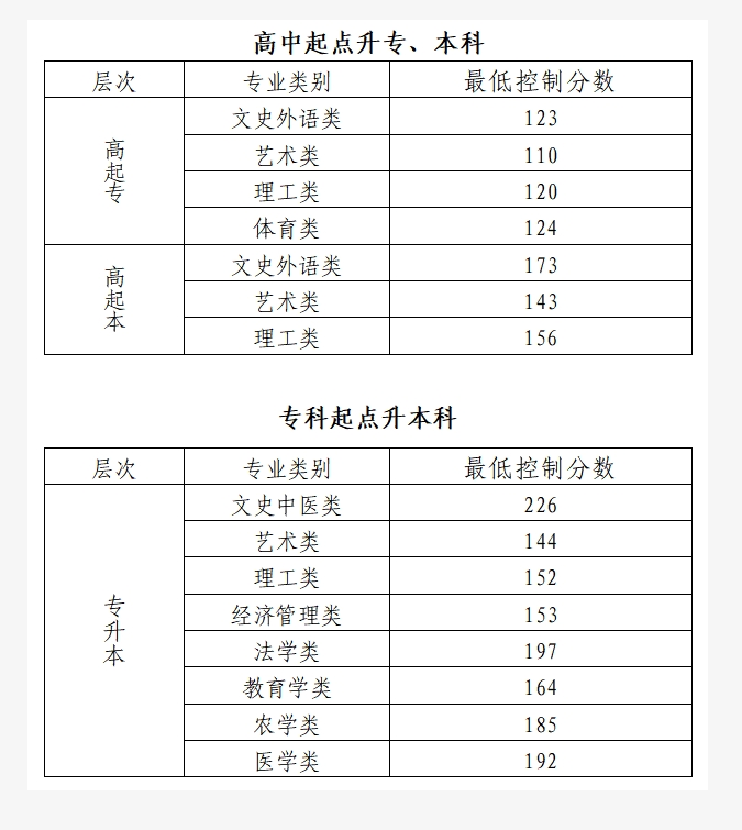 2024年北京市成人高校招生录取最低控制分数线