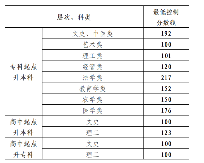 2024年贵州成人高考最低录取控制分数线公布