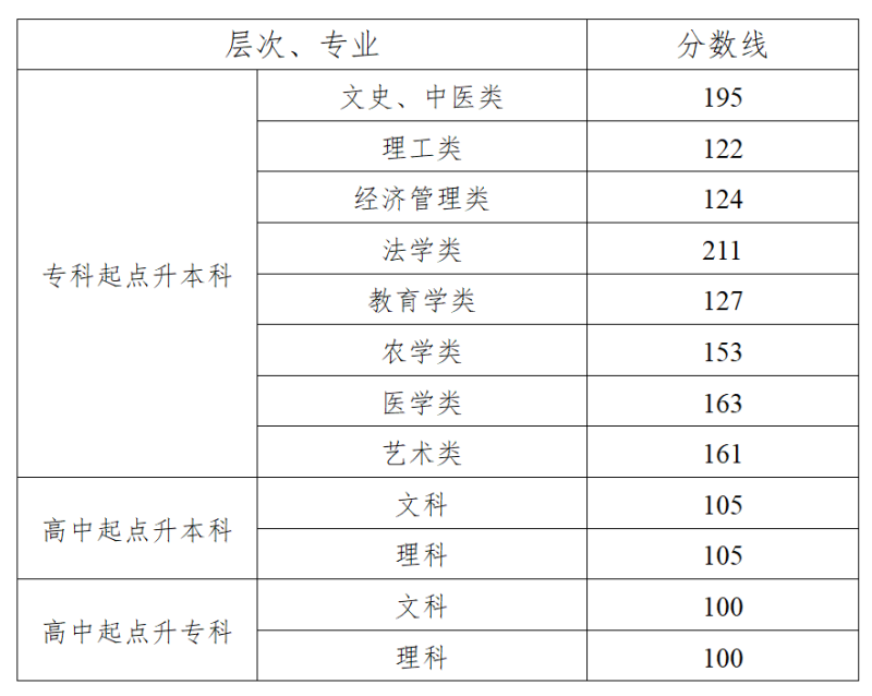 2024年湖南省成人高校招生录取控制分数线公布