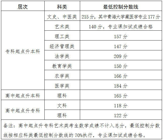 2024青海成考专升本分数线！