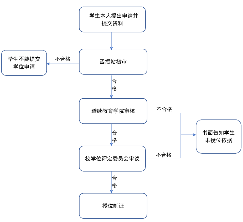 河北工业大学成人高考学士学位申请条件!(精简版)