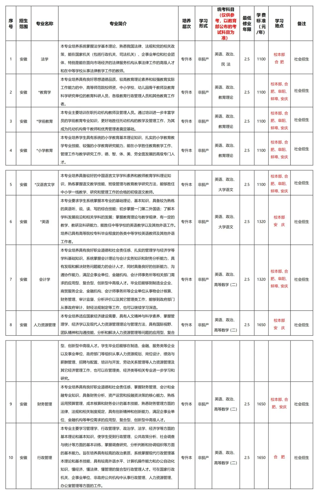 2025年安徽师范大学成人专升本招生简章