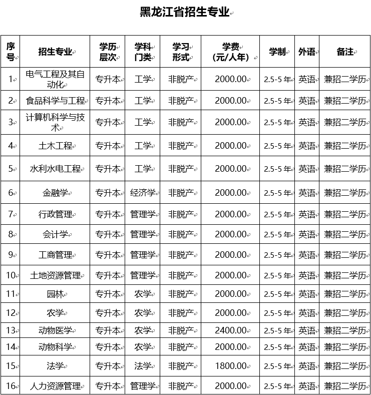 2025年东北农业大学成人专升本招生简章
