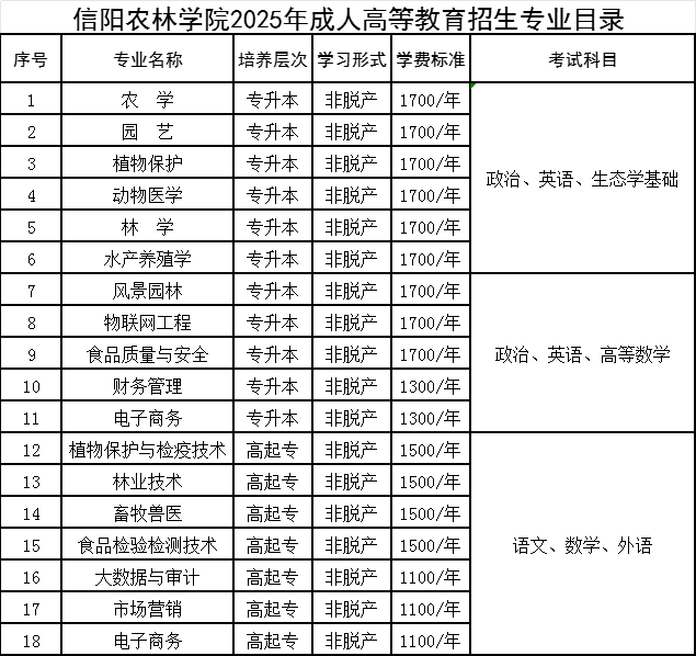 2025年信阳农林学院成人专升本招生简章
