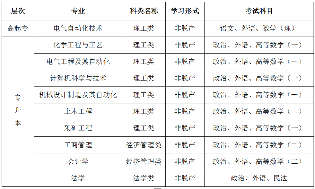 2025年内蒙古科技大学成人专升本招生简章