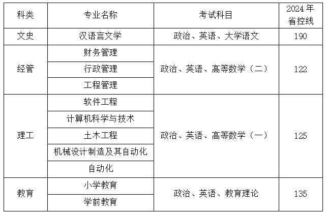 2025年宿迁学院成人专升本招生简章