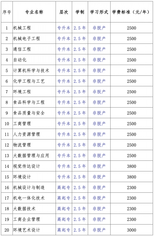 2025年大连工业大学成人专升本招生简章