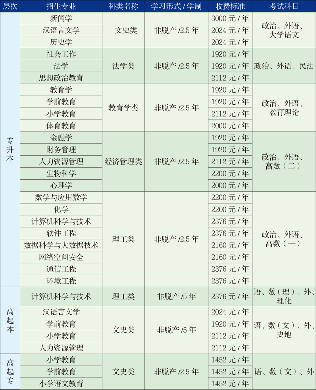 2025年吉林师范大学成人专升本招生简章