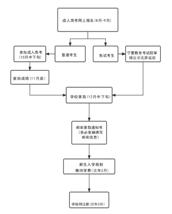 2025年宁夏医科大学成人专升本招生简章