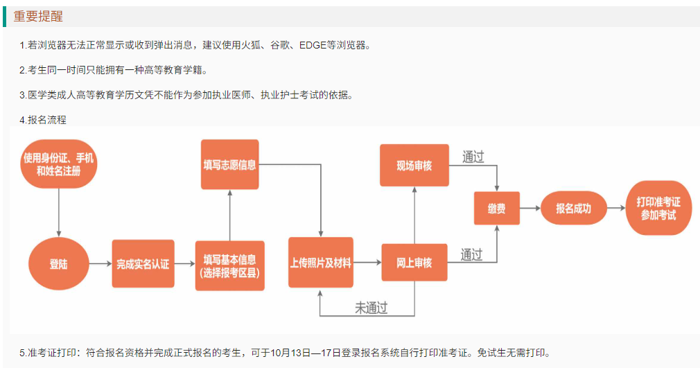 2025年重庆成人专升本报名流程！