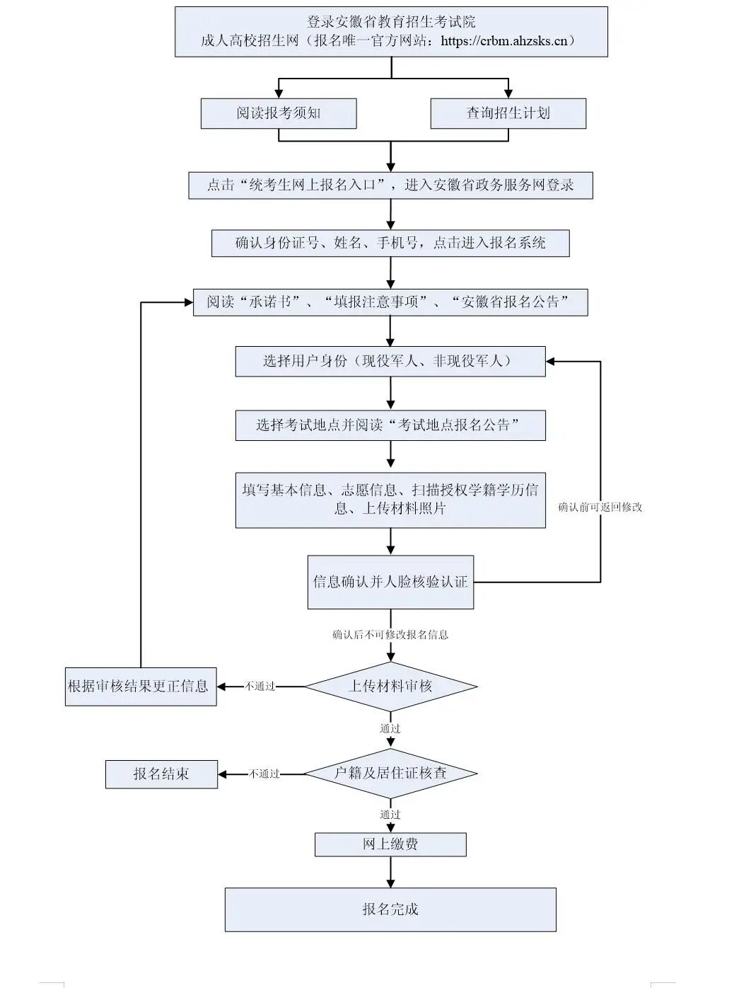 2025年安徽成人专升本报名条件！